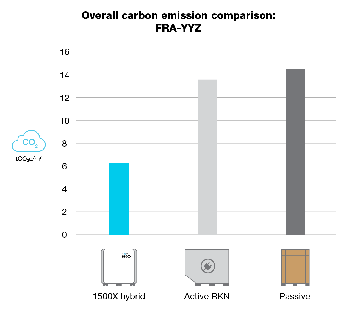 Graph comparing overall carbon emissions of hybrid, active and passive containers over FRA-YYZ lane