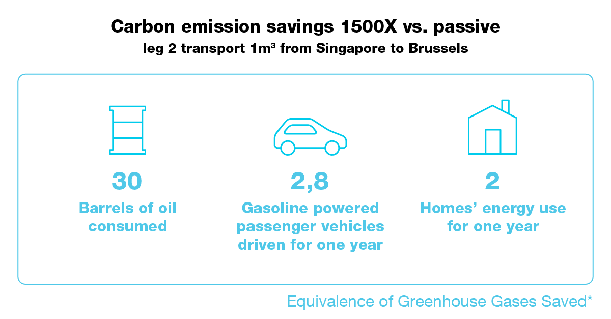 Comparison of carbon emission savings 1500X vs. passive to 30 barrels of oil consumed, 2,8 gasoline powered passenger vehicles driven for one year, and 2 homes' energy use for one year