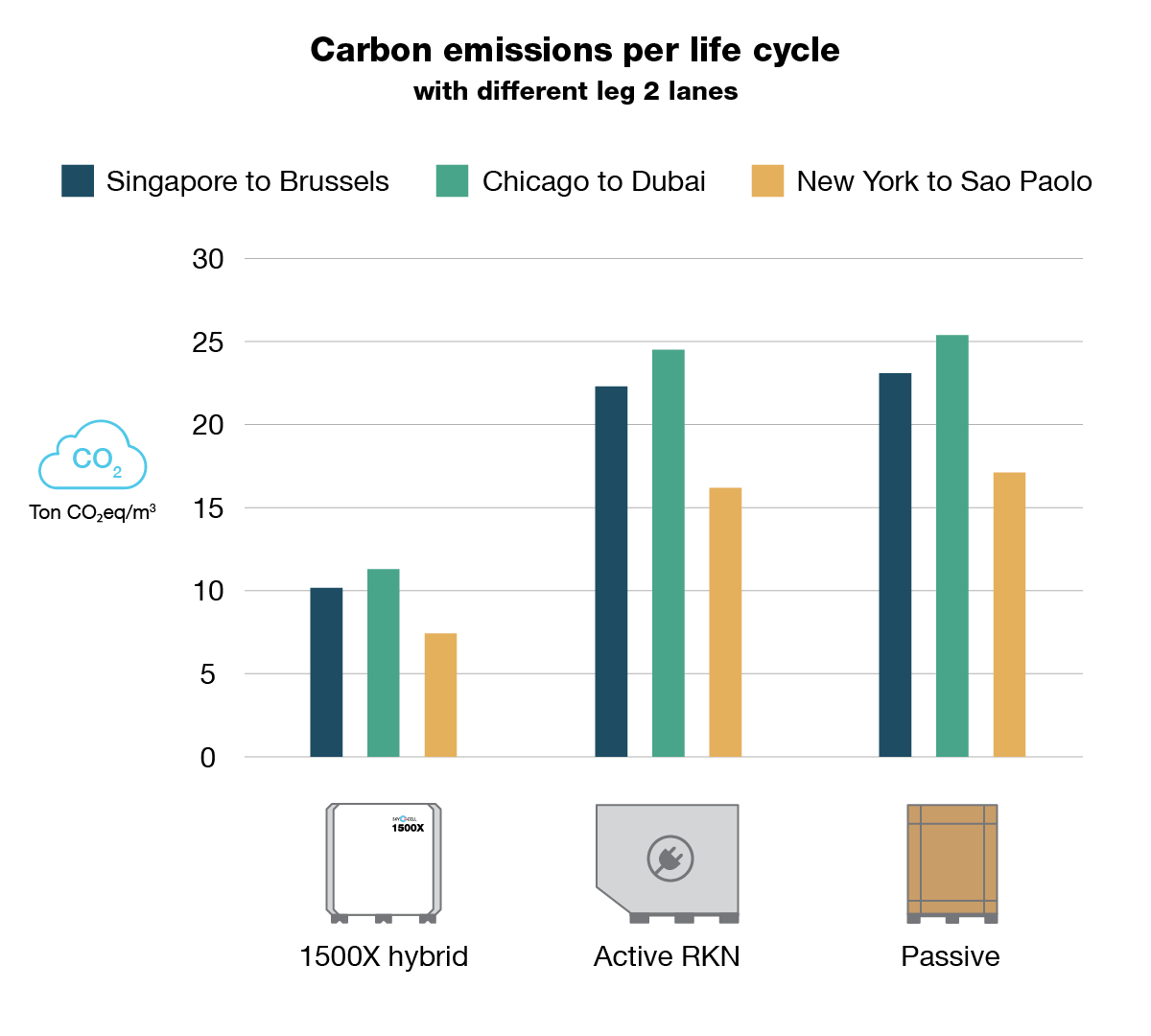 Graph comparing carbon emissions per life cycle or hybrid, active and passive containers over three lanes