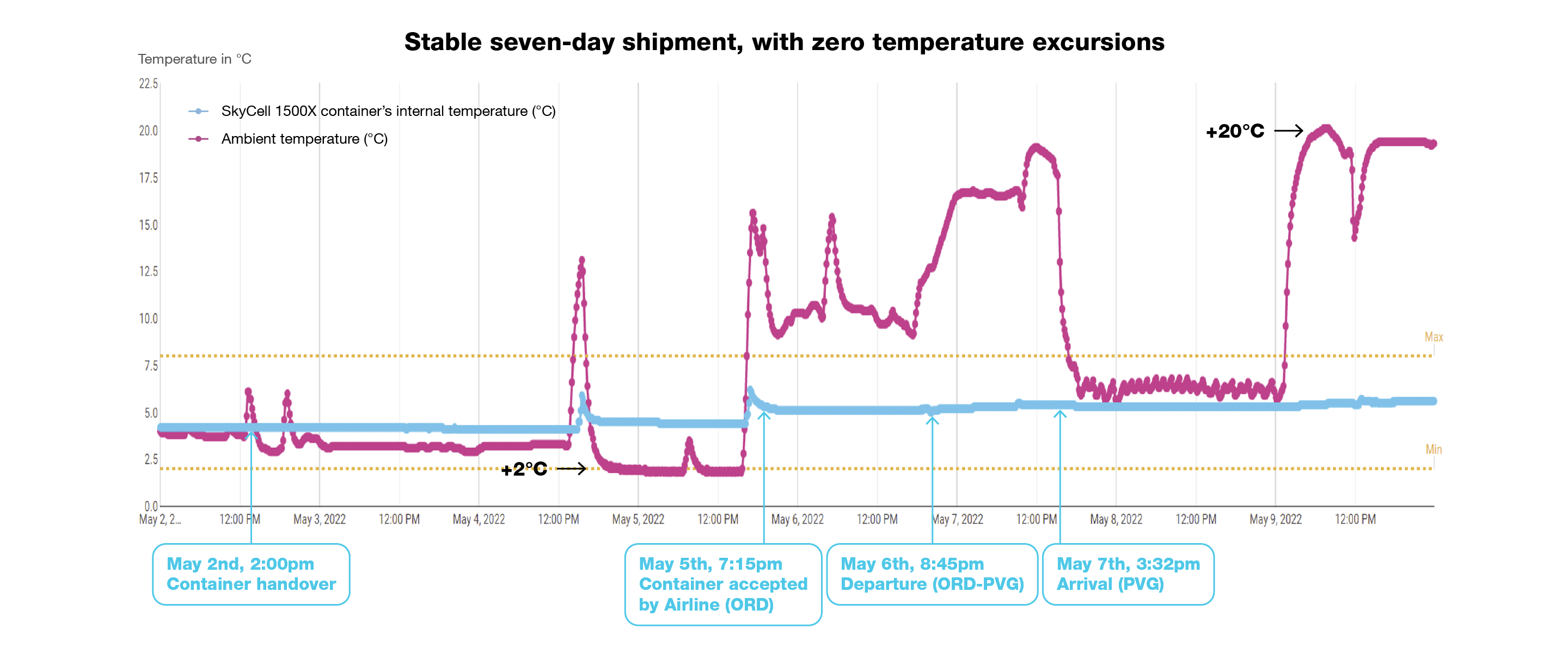 US to China 1500X temperature graph showing zero temperature excursions over seven days